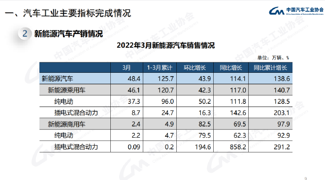 中汽协发布3月产销数据：汽车产销224.1万辆和223.4万辆 同比下降9.1%和11.7%。